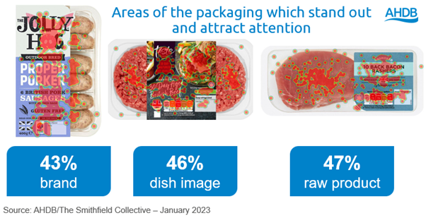 Images of 3 meat packs with heat maps showing areas of interest. brand, dish image and raw product